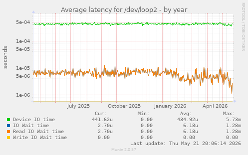 Average latency for /dev/loop2