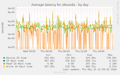 Average latency for /dev/vda