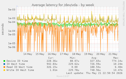 Average latency for /dev/vda