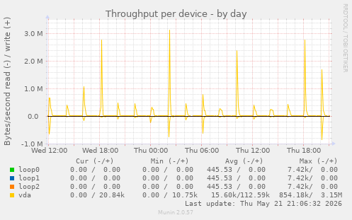 Throughput per device