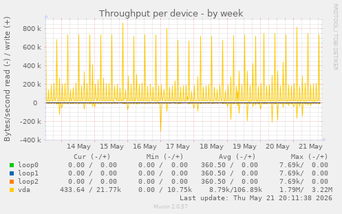 Throughput per device