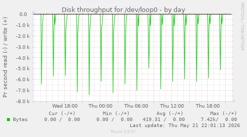 Disk throughput for /dev/loop0