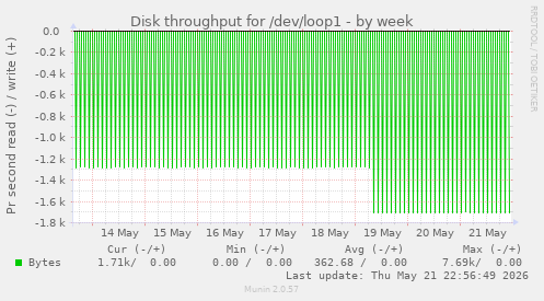 Disk throughput for /dev/loop1