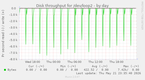 Disk throughput for /dev/loop2
