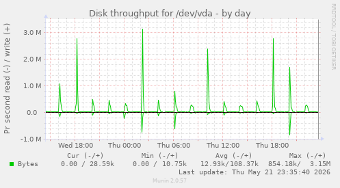 Disk throughput for /dev/vda