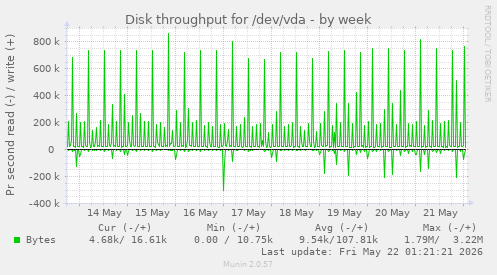 Disk throughput for /dev/vda