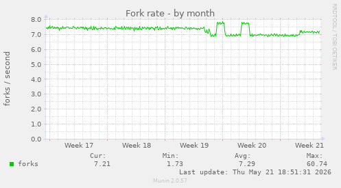 Fork rate