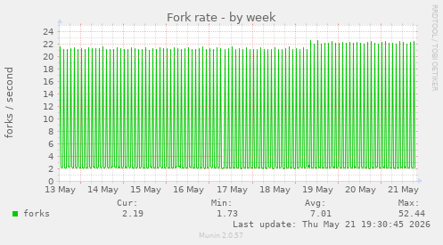 Fork rate