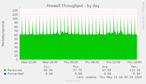 Firewall Throughput