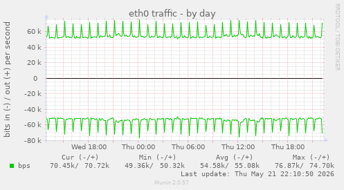 eth0 traffic