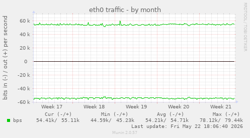 eth0 traffic