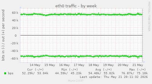 eth0 traffic
