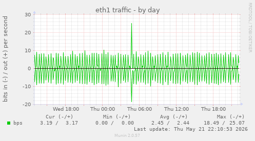daily graph