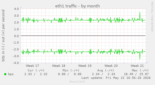 eth1 traffic