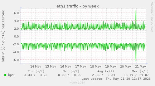weekly graph