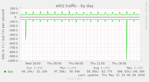 eth2 traffic