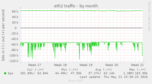 eth2 traffic