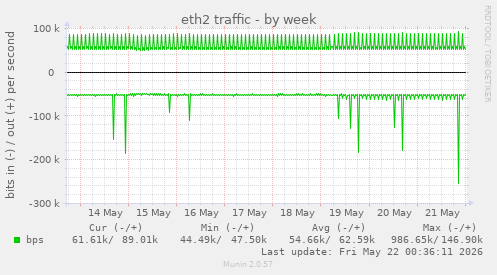 eth2 traffic
