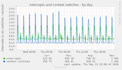 Interrupts and context switches