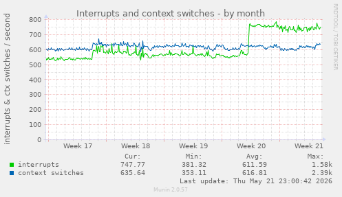 monthly graph