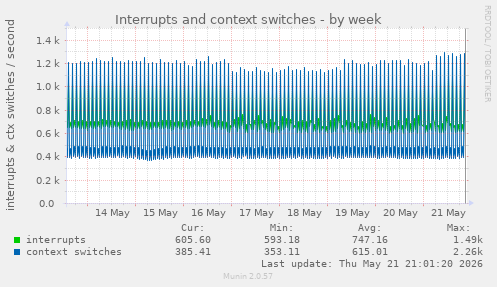 Interrupts and context switches