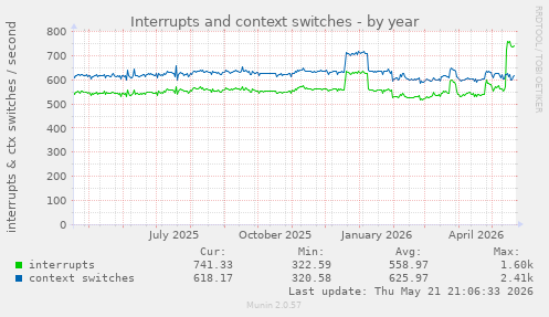 yearly graph