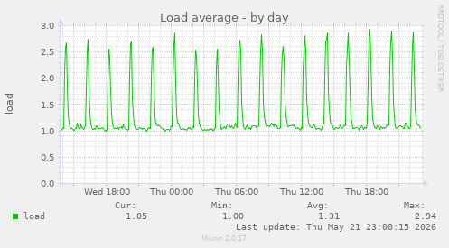 Load average