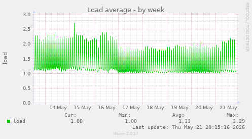 Load average