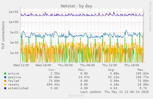 Netstat