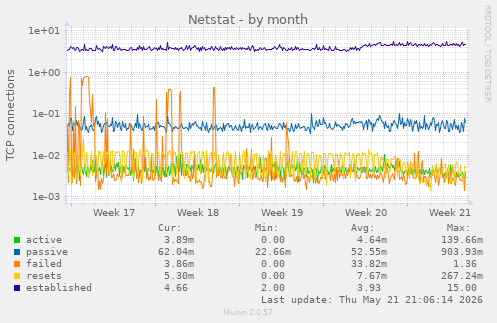 Netstat