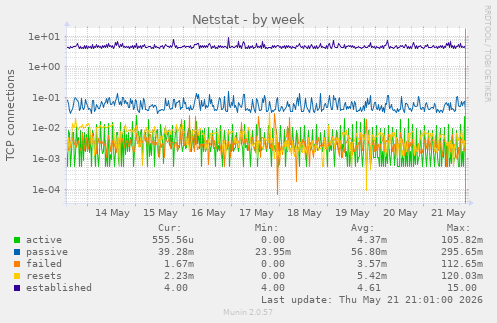 Netstat