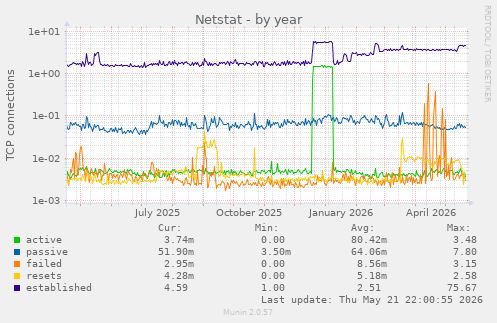 Netstat