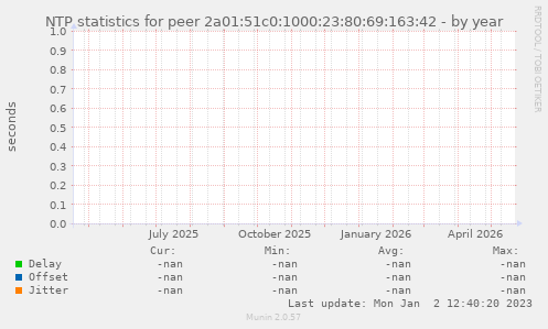 NTP statistics for peer 2a01:51c0:1000:23:80:69:163:42