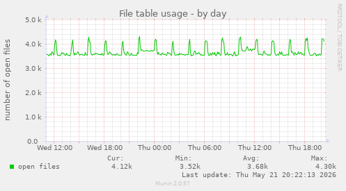File table usage