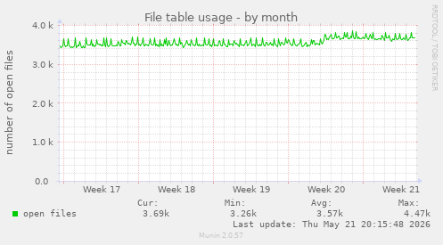 File table usage