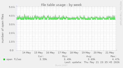 File table usage