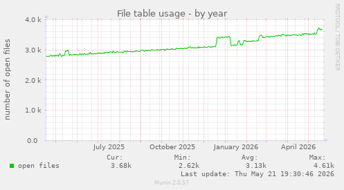 File table usage