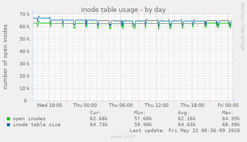 daily graph