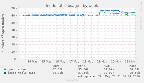 weekly graph