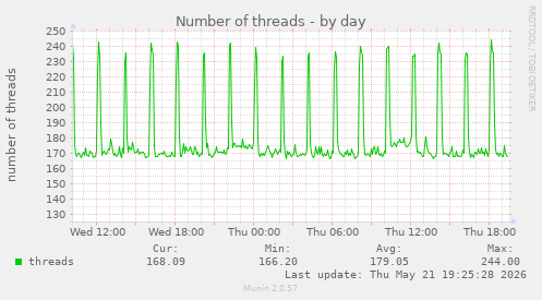 Number of threads