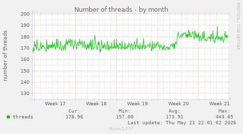 Number of threads