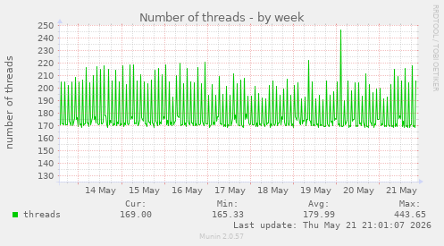 Number of threads