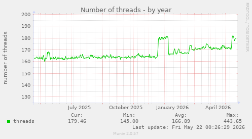 Number of threads
