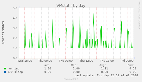 VMstat