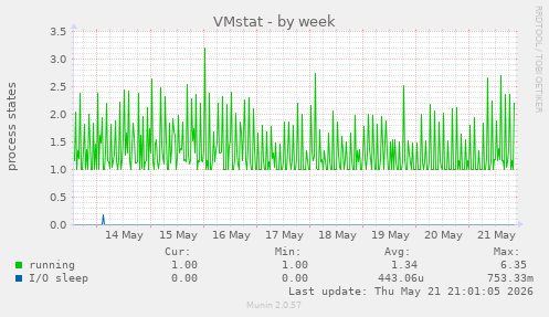VMstat
