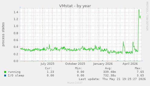VMstat