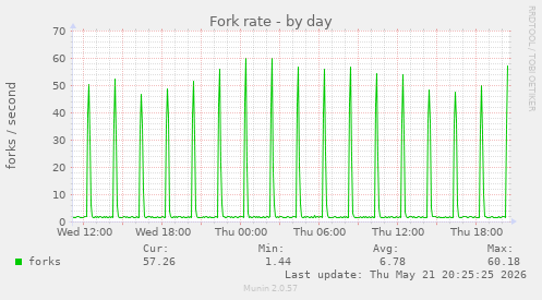 Fork rate