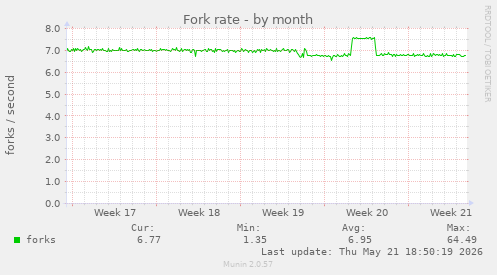 Fork rate
