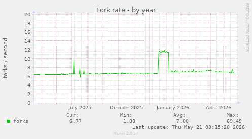 Fork rate