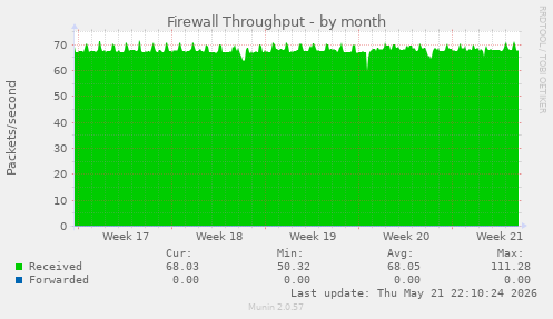 Firewall Throughput